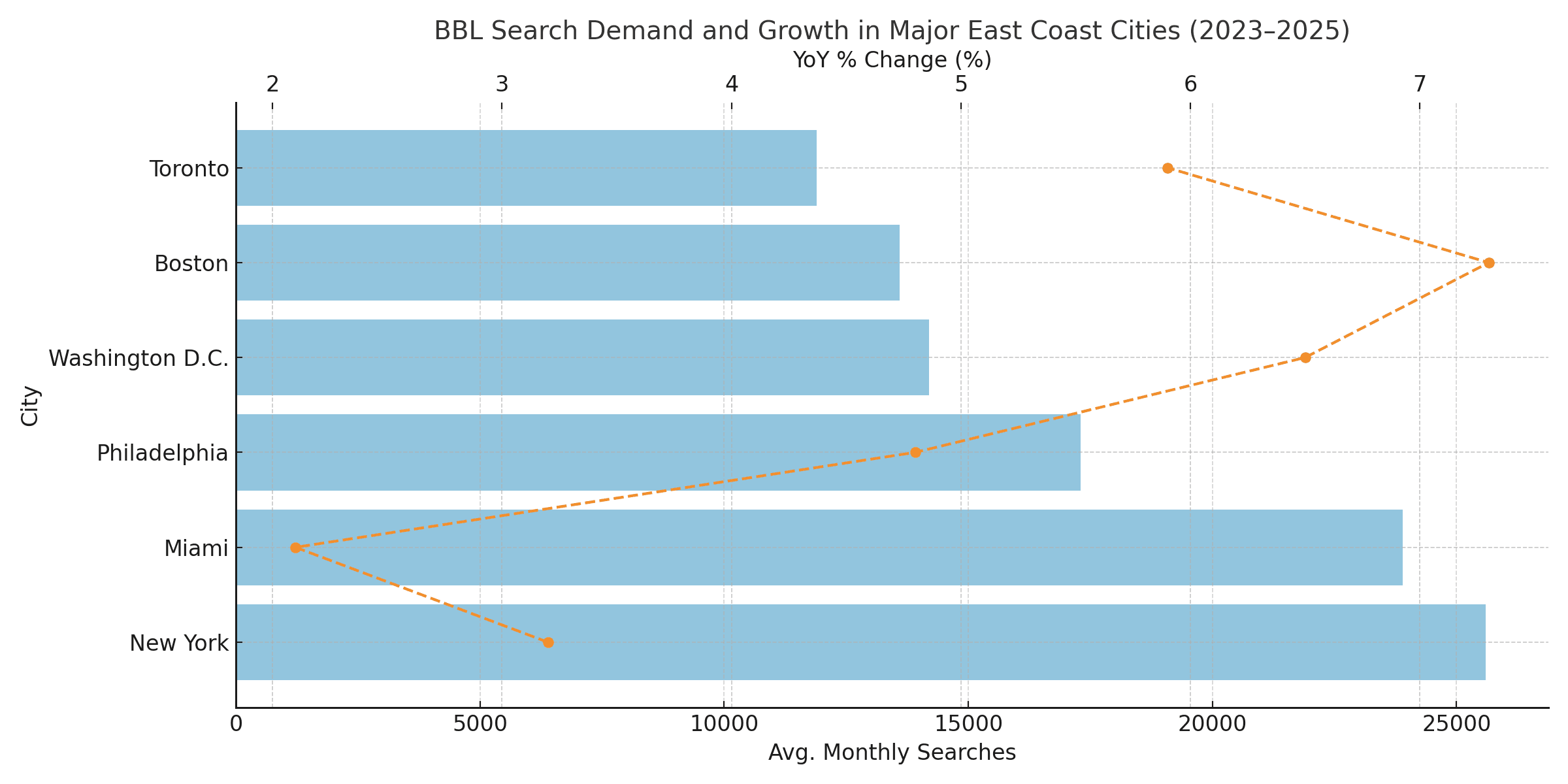 Where BBL Demand Is Rising Fastest on the East Coast (2025 Trends)
