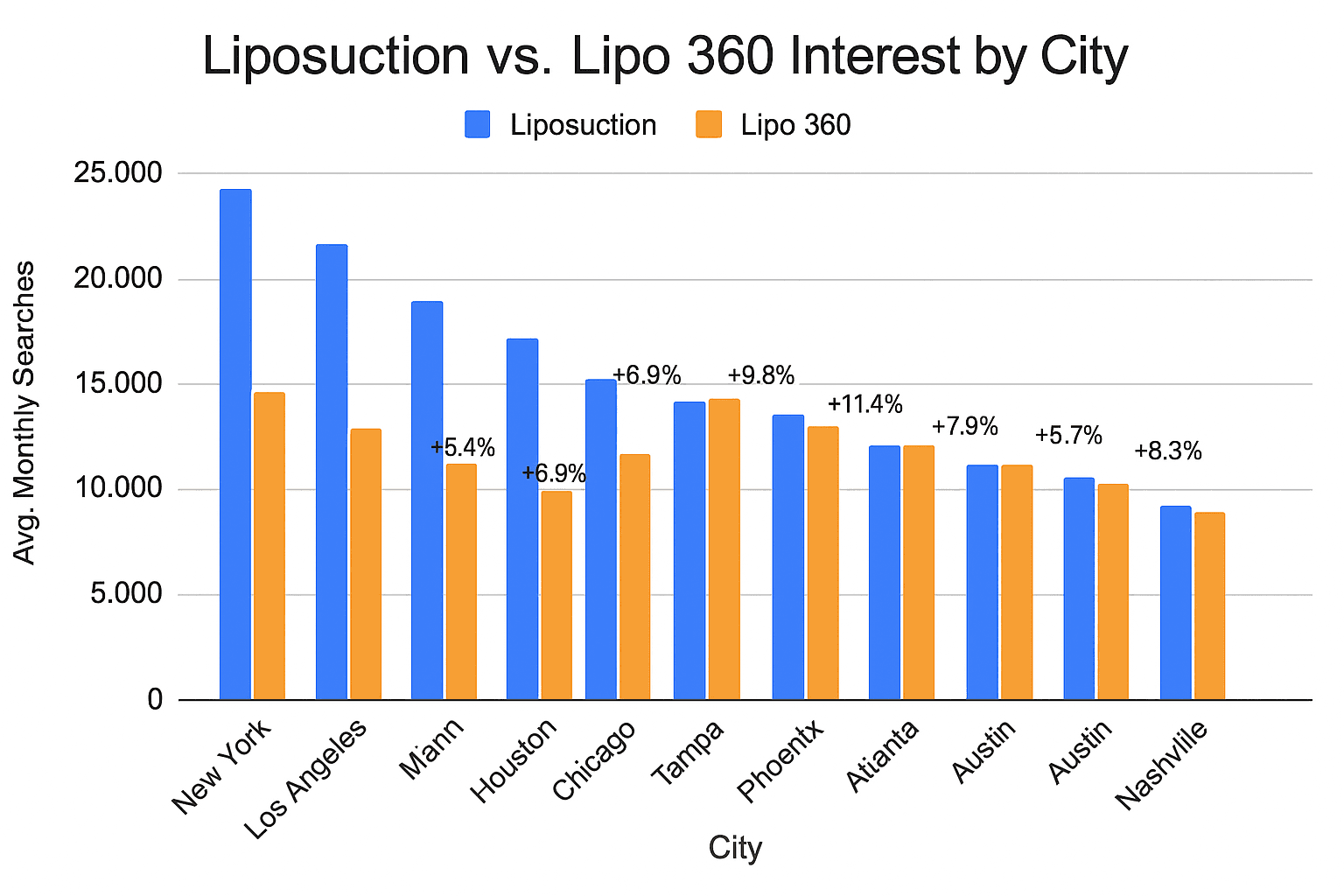 Liposuction vs. Lipo 360: What Search Trends Reveal Across U.S. Cities