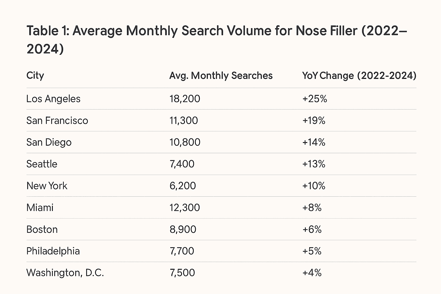Regional Trends in Nonsurgical Rhinoplasty: East vs. West Coast Insights